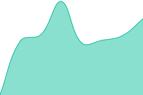 Response time graph