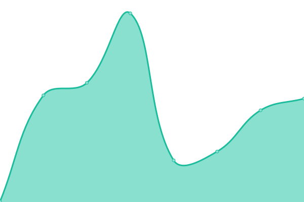 Response time graph