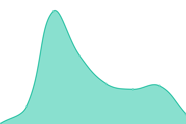 Response time graph