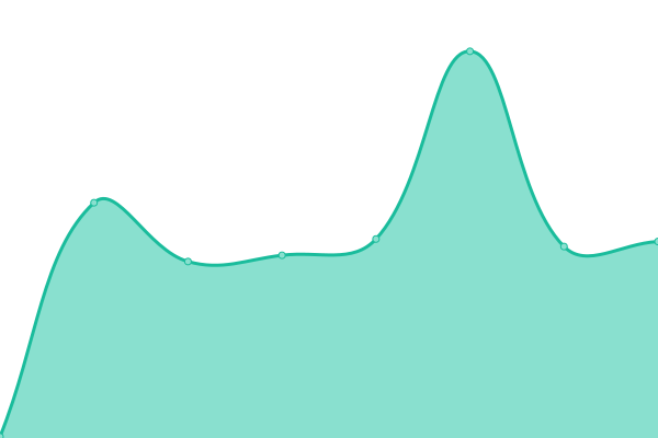 Response time graph