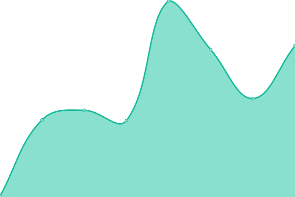 Response time graph