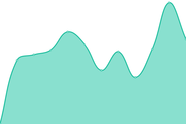 Response time graph