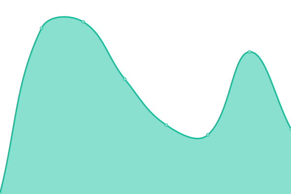 Response time graph