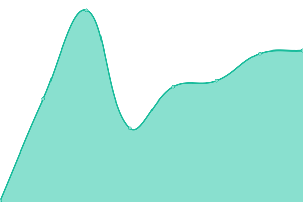 Response time graph