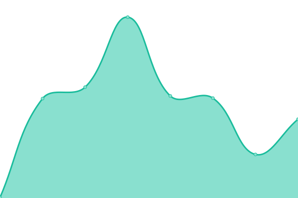 Response time graph