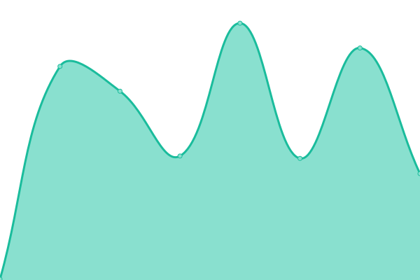 Response time graph