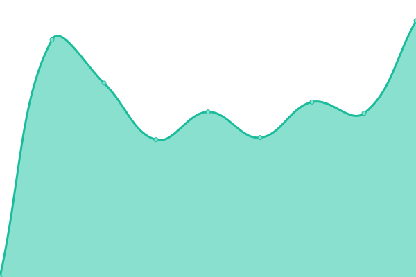 Response time graph