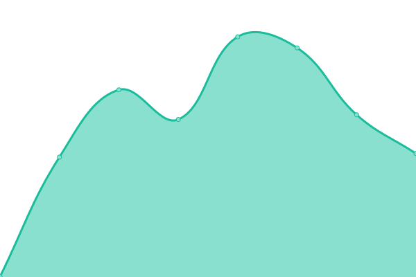 Response time graph