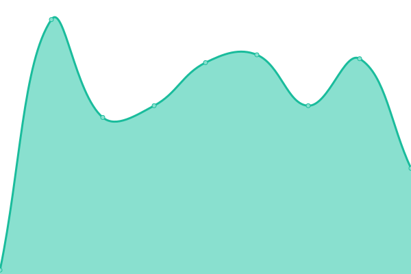 Response time graph