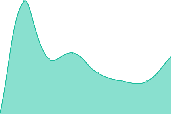 Response time graph