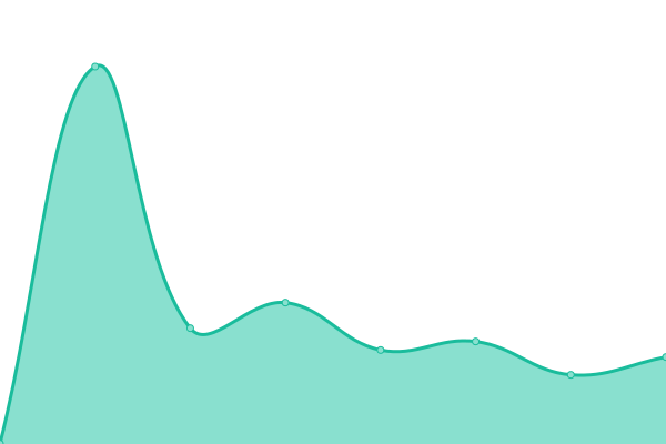 Response time graph