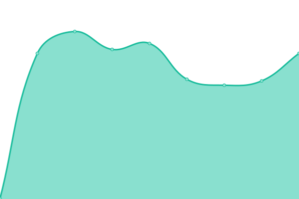 Response time graph