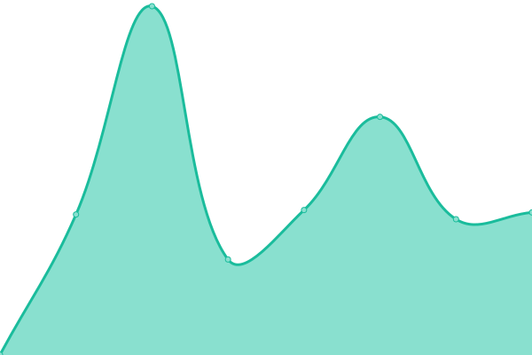 Response time graph