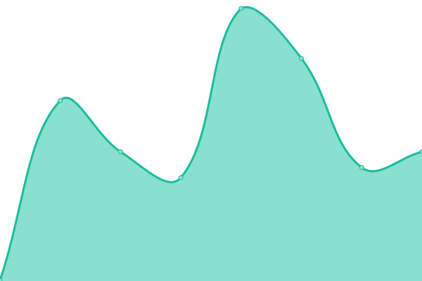 Response time graph