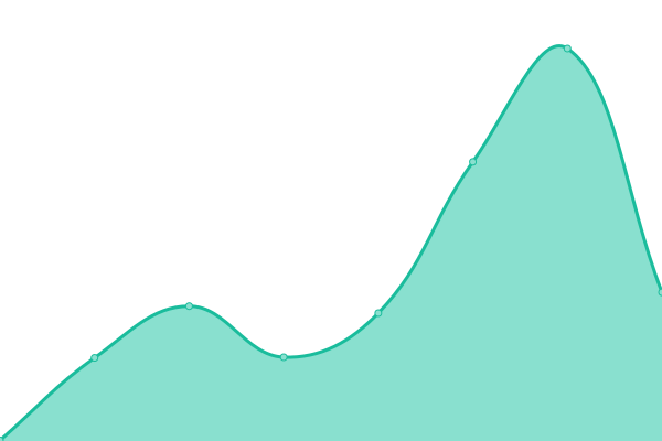 Response time graph