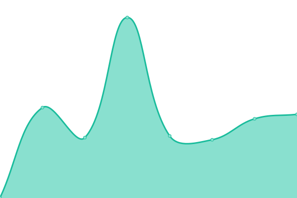 Response time graph