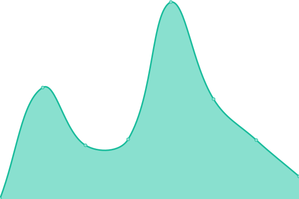 Response time graph