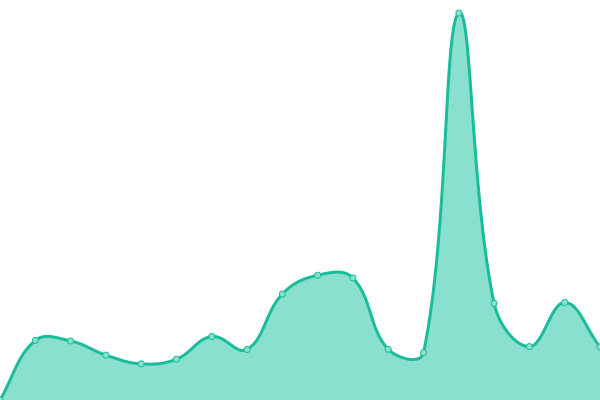 Response time graph