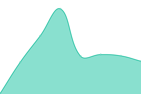 Response time graph