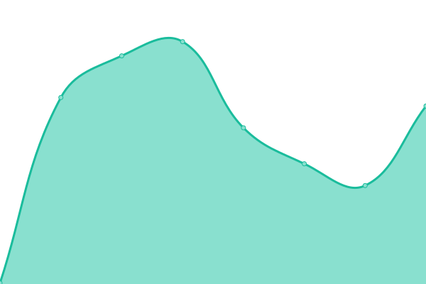 Response time graph