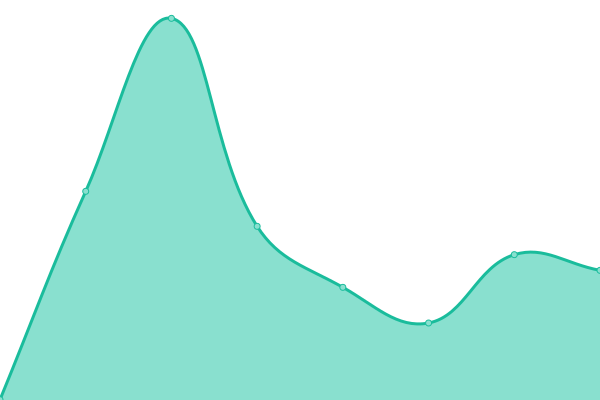 Response time graph