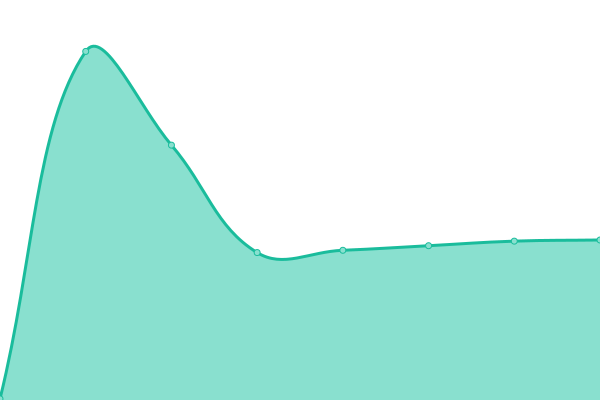 Response time graph