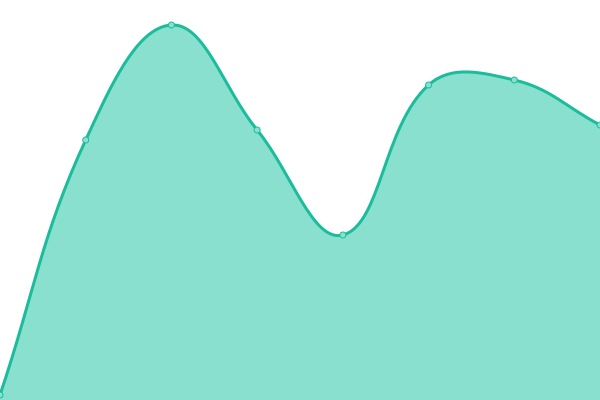 Response time graph