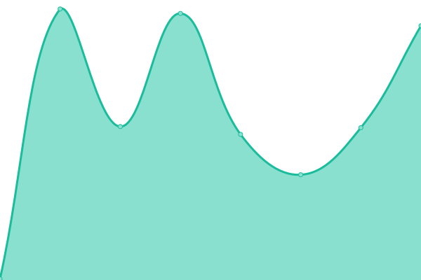 Response time graph