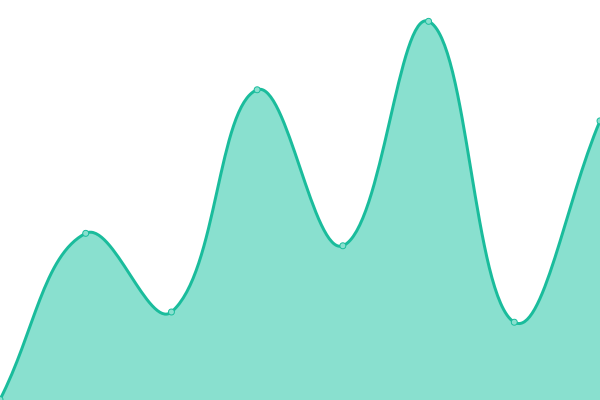 Response time graph