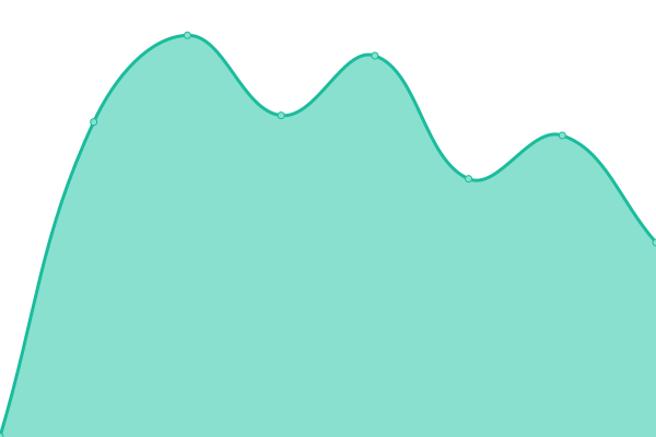 Response time graph