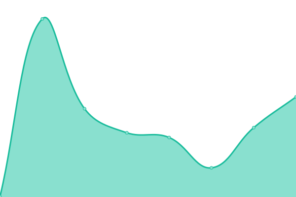 Response time graph