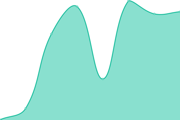 Response time graph