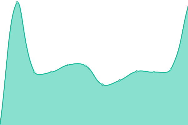 Response time graph