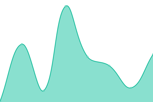 Response time graph