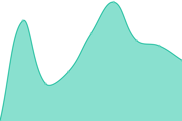 Response time graph