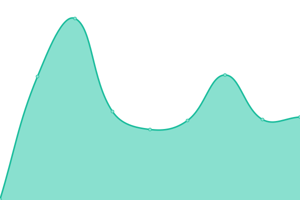 Response time graph