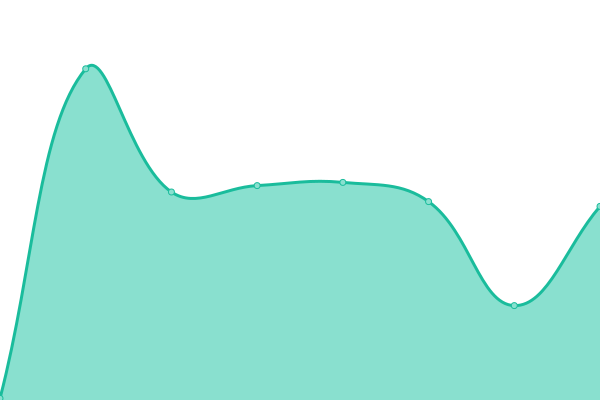 Response time graph