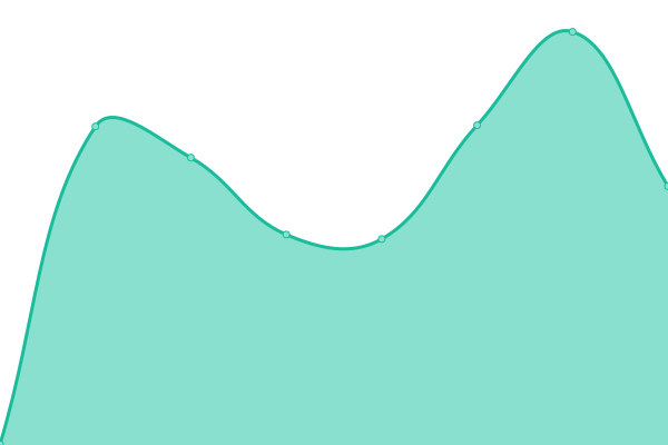 Response time graph