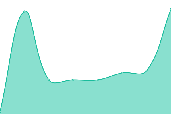 Response time graph