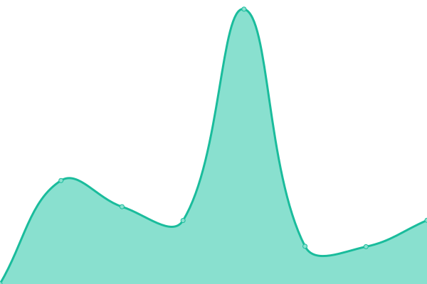 Response time graph