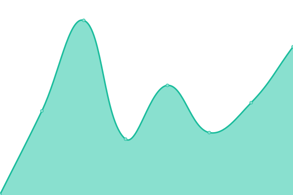 Response time graph