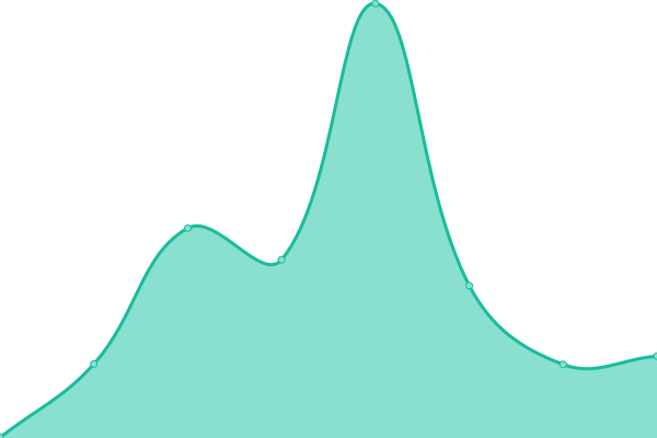 Response time graph