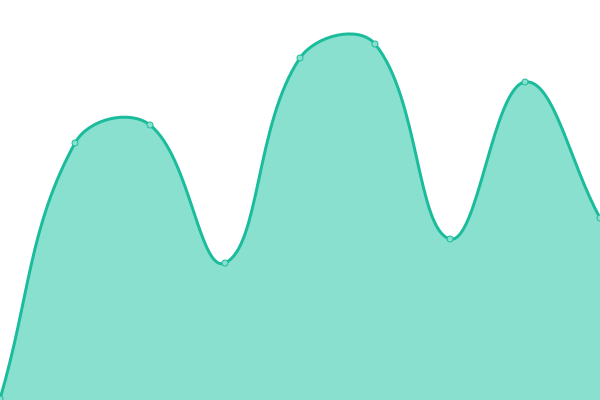 Response time graph