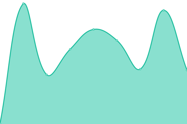 Response time graph