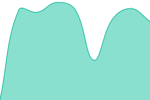 Response time graph