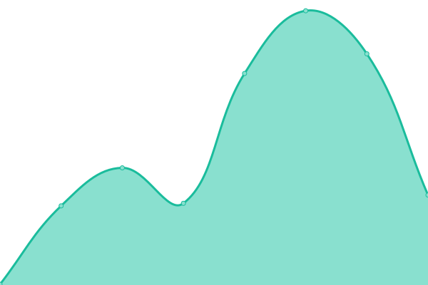 Response time graph