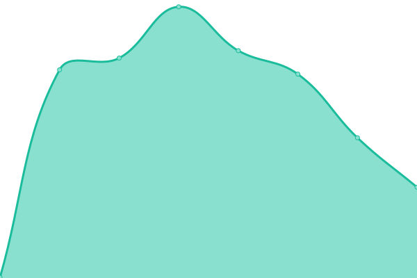 Response time graph