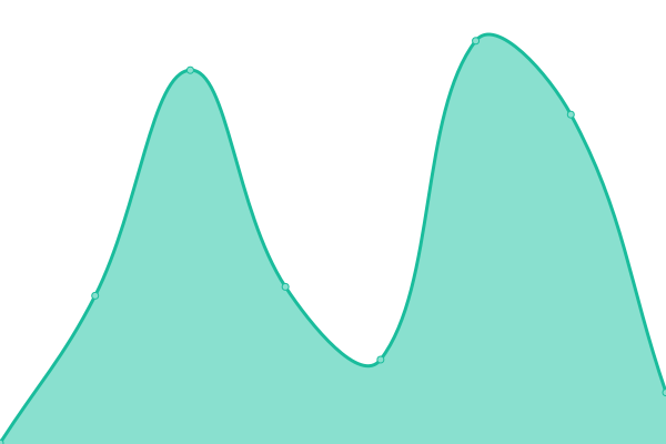 Response time graph