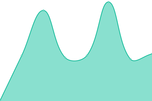 Response time graph