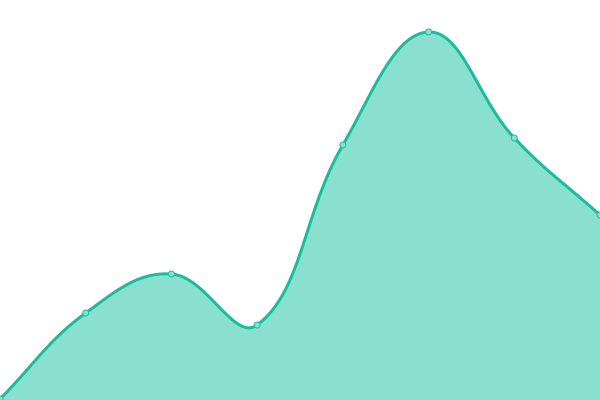 Response time graph